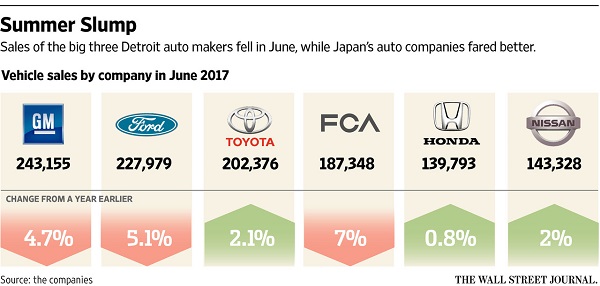 Auto Sales WSJ 07-03-2017